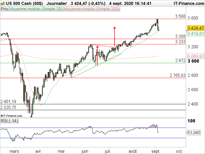 Analyse technique SP500