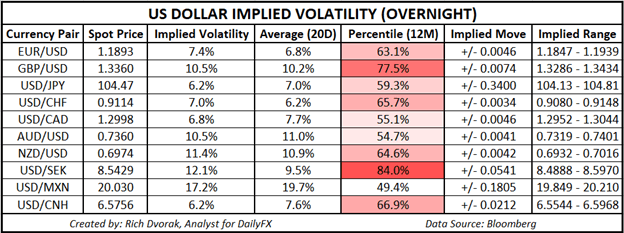 USD Price Outlook US Dollar Implied Volatility Trading Ranges EURUSD GBPUSD USDJPY NZDUSD