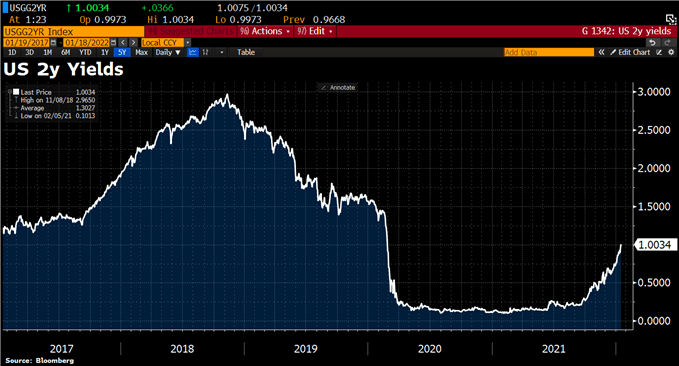 EUR/USD : la hausse des rendements obligataires renforce le dollar américain