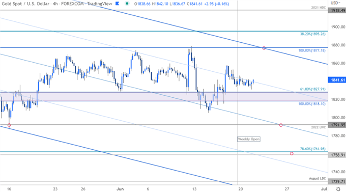 Gold Price Chart - XAU/USD 240min - GLD Trade Outlook - GC Short-term Technical Forecast