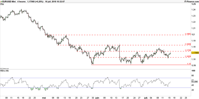 Graphique du cours EUR/USD en unité de temps 4 heures