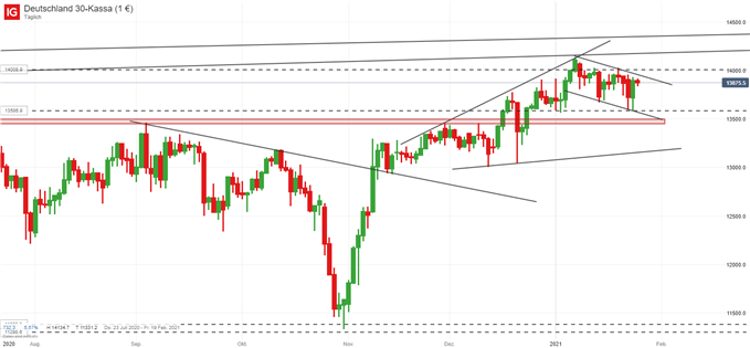 DAX30 CFD Chartanalyse