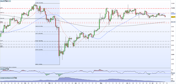 Bitcoin (BTC) Sliding Into Multi-Week Range Support