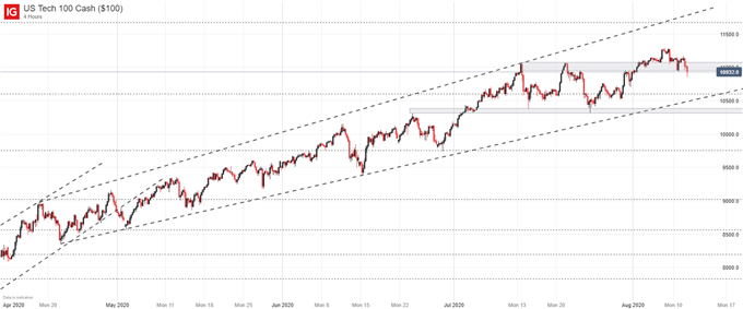 Nasdaq 100