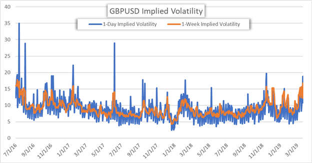 Brexit Uncertainty Leaves Gbpusd Implied Volatility At 32 Month Highs - 