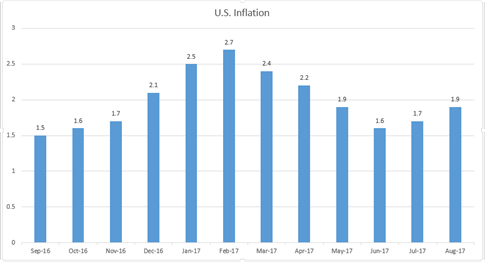 USD In Focus Ahead of CPI as Euro Bulls, Cable Bears Take Hold