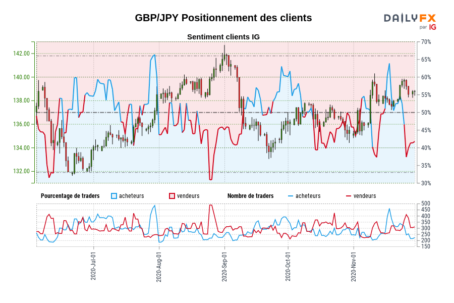 GBP/JPY Positionnement des clients
