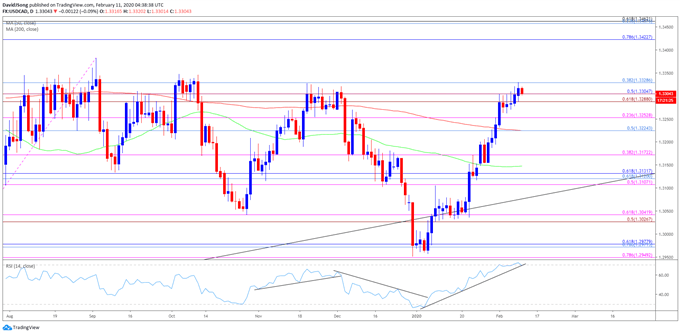 Image of USD/CAD rate daily chart