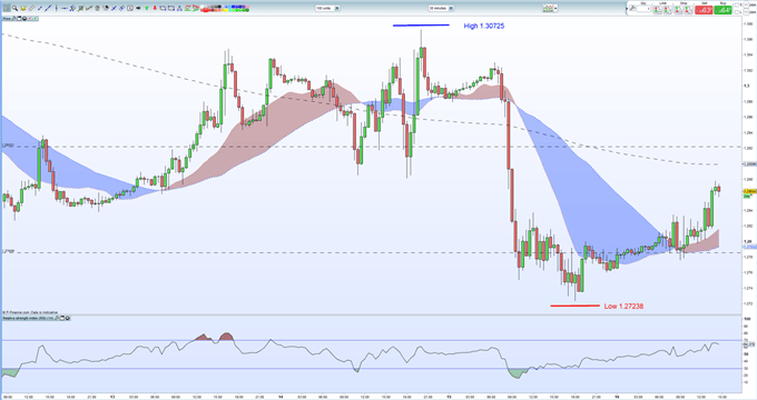 GBPUSD CHART