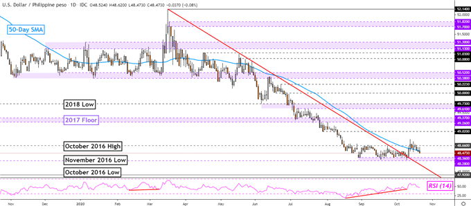 US Dollar Technical Forecast: USD/SGD, USD/IDR, USD/PHP, USD/MYR