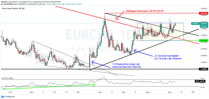 EUR/CHF : L’euro reprend de la hauteur face au franc suisse