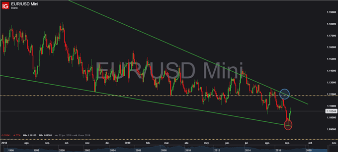 Gráfico diario EUR/USD – 05/09/2019