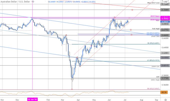 Australian Dollar Price Chart - AUD/USD Daily - Aussie Trade Outlook - Technical Forecast