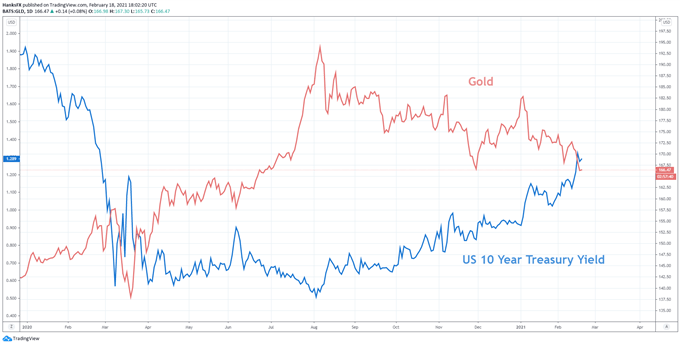 Gold Price Drops As Treasury Yields Rise, Will XAU/USD Fall Further?