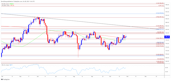 Image of Gold price daily chart