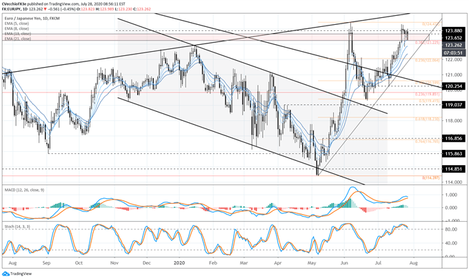 Euro Forecast: Exhaustion Arrives as Rallies Reach Resistance - Key Levels for EUR/JPY &amp; EUR/USD