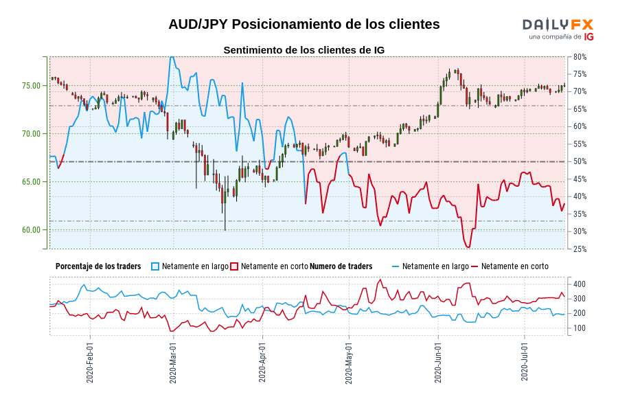 AUD/JPY Posicionamiento de los clientes