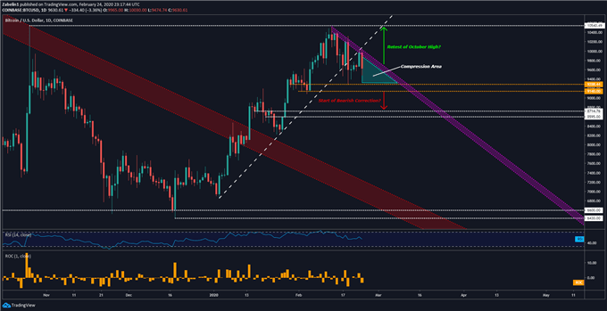 Chart showing BTC/USD