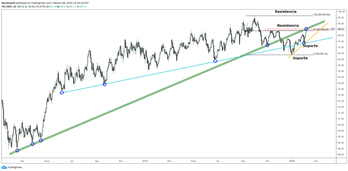 Gráfico técnico del dólar (DXY)
