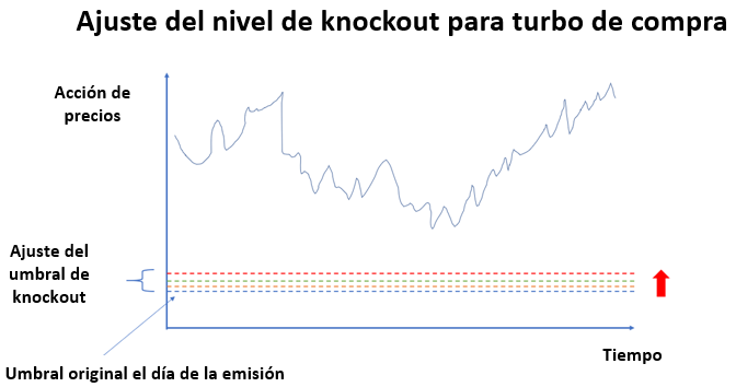 Costos de los certificados turbo