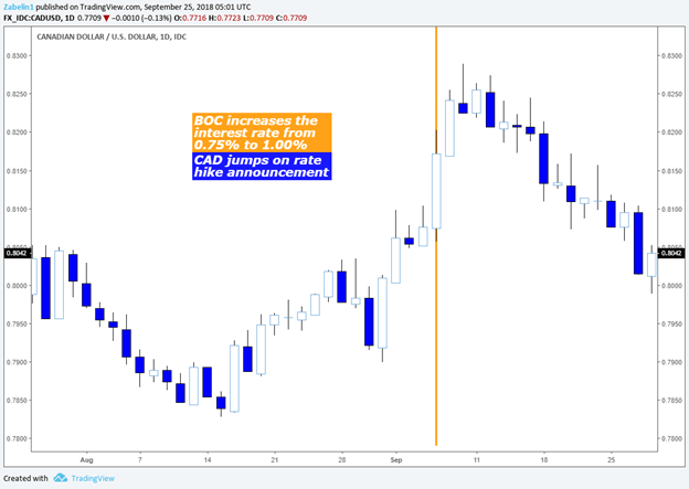 Effect of BOC Monetary Policy on the Canadian Dollar