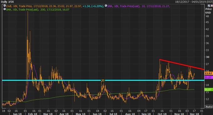Le VIX sous résistance pourrait permettre aux indices américains de rebondir