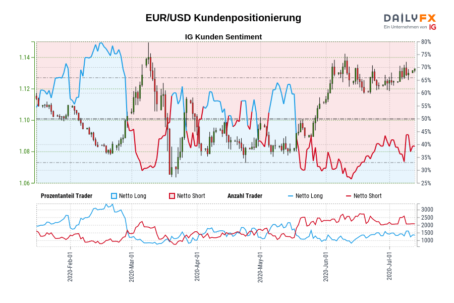 EUR/USD Kundenpositionierung