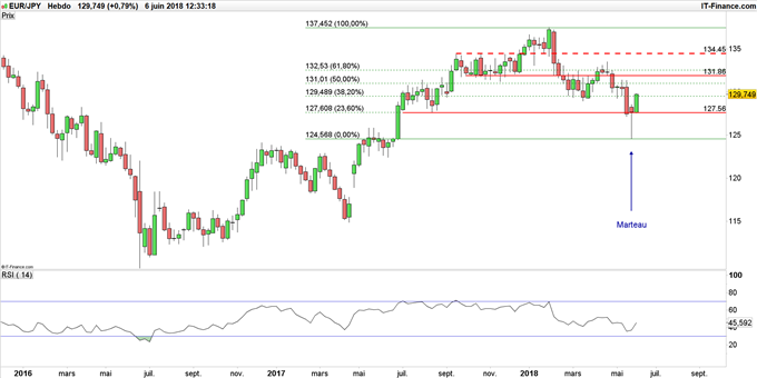 Taux de change EUR/JPY en données hebdomadaires