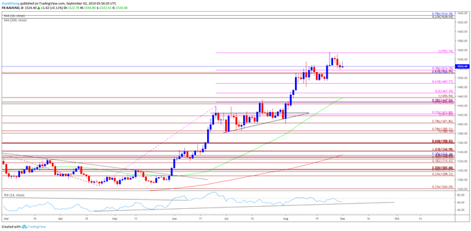 Image of gold daily chart