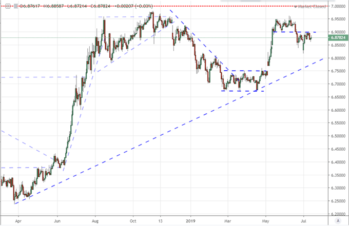 Dow's Record Highs and Gold's Congestion Shift from Fed Hopes to Growth, Trade Fears