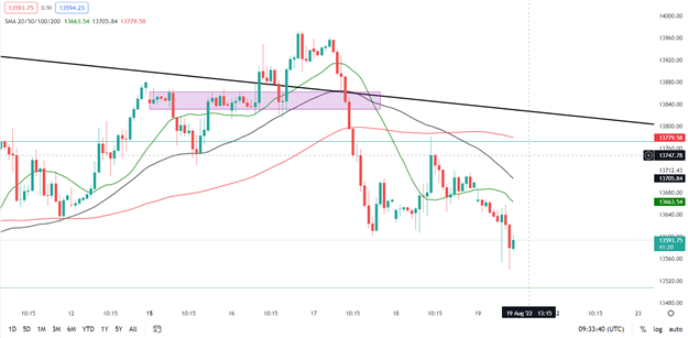 DAX 40 به حرکت پایین‌تر خود ادامه می‌دهد زیرا PPI آلمان به ترس‌های تورم اضافه می‌کند