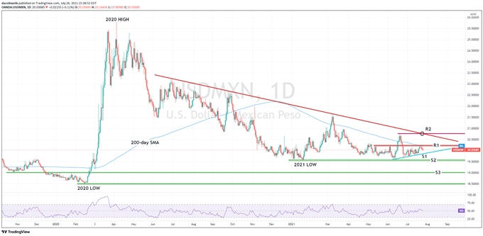 USDMXN TECHNICAL ANALYSIS