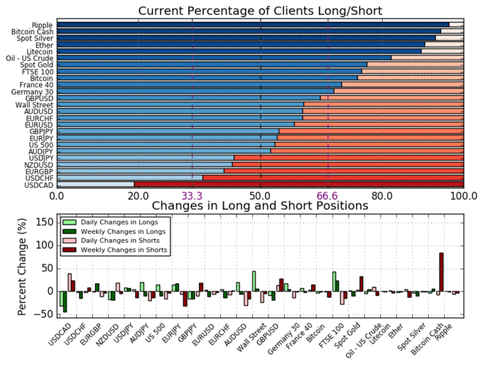 Ig Client Sentiment Stronger Usdcad Bullish Contrarian Trading Bias - 