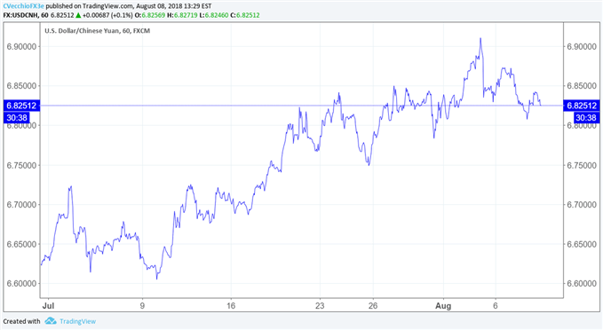USD/CNH Appreciation Not a Problem for China, Reserves Figures Show