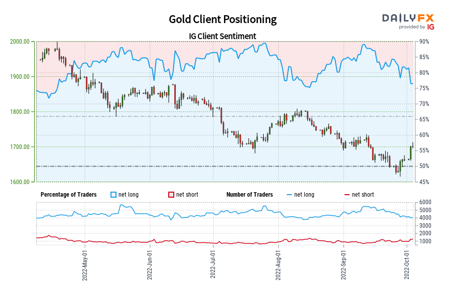 Gold Client Positioning