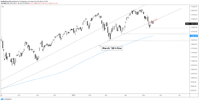 ndx daily chart