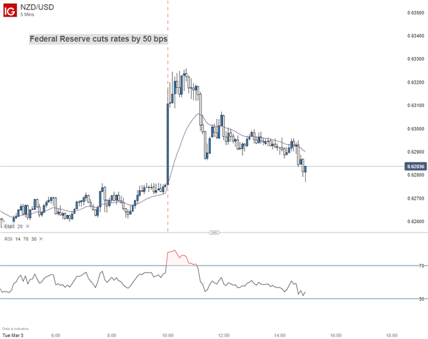 NZDUSD Chart
