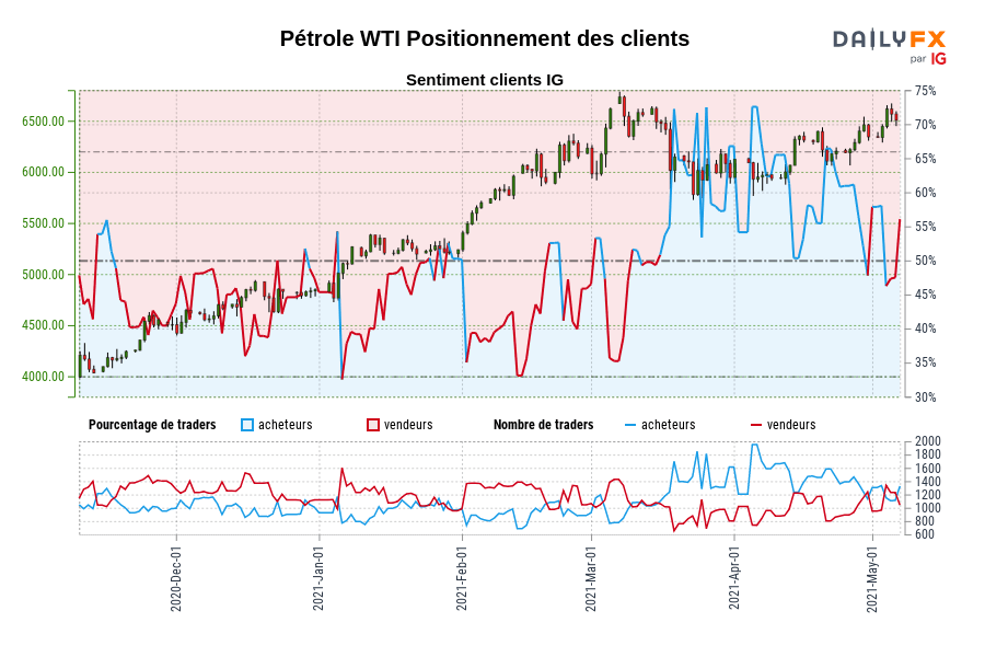 Pétrole WTI Positionnement des clients