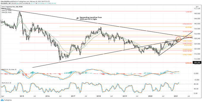 Euro Forecast: Why Bulls Like EUR/JPY More Than EUR/USD