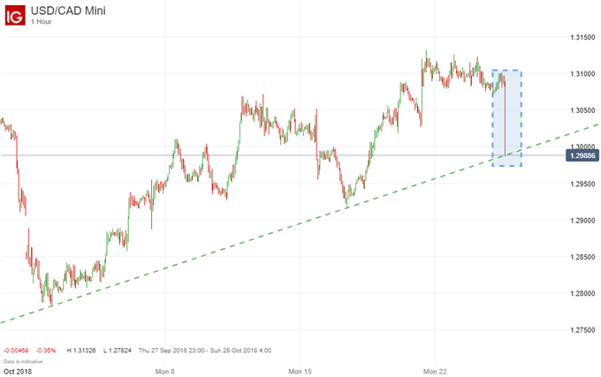 USD/CAD price chart plunge after rate change