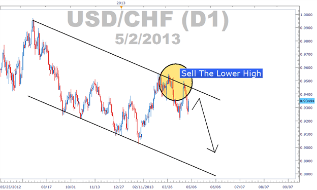 What are Higher Highs and Lower Lows in Trading - Phemex Academy