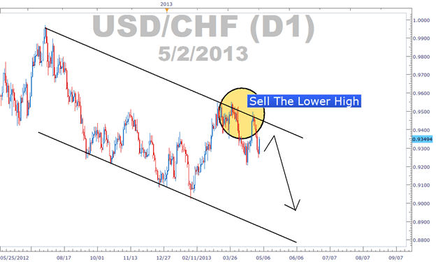 Forex how high low