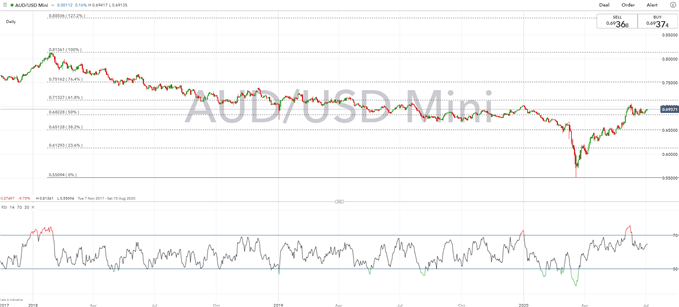 Australian Dollar Forecast: Key AUD/USD Levels To Watch For RBA Next Week