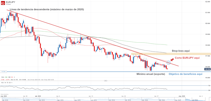 Gráfico técnico del EUR/JPY