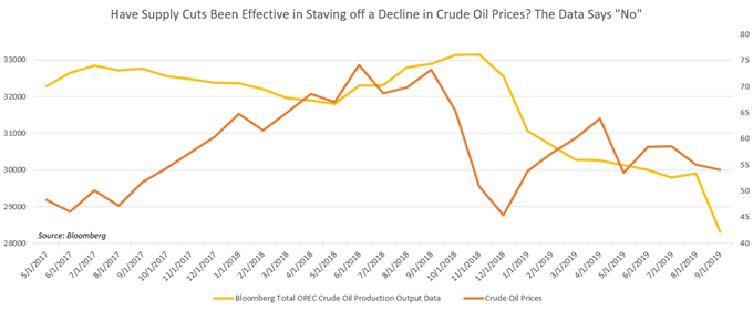 Iran Oil Price Chart