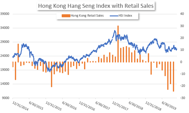 HSI Price Chart Hang Seng Index and Hong Kong Retail Sales
