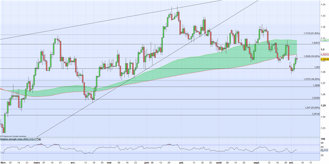 USDCAD : entre NFP et emploi Canadien à court terme. Le traité USMCA pourrait continuer de soutenir le dollar Canadien à moyen terme.
