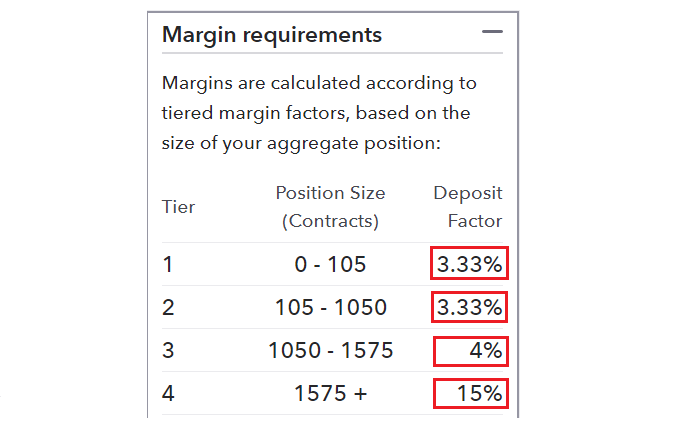 Full margin forex