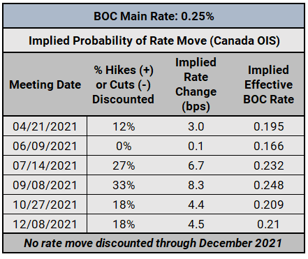 Central Bank Watch: BOC, RBA, &amp; RBNZ Interest Rate Expectations Update