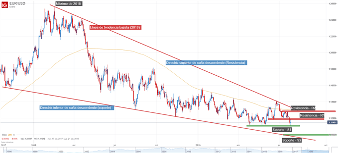 Gráfico técnico EURUSD análisis técnico
